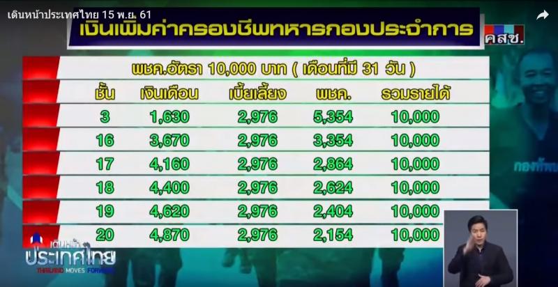 เบี้ยเลี้ยงและเงินเดือนพลทหาร