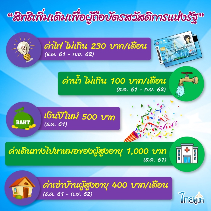 ปีใหม่นี้ ผู้ถือบัตรสวัสดิการแห่งรัฐ ได้สิทธิอะไรเพิ่มบ้าง ?