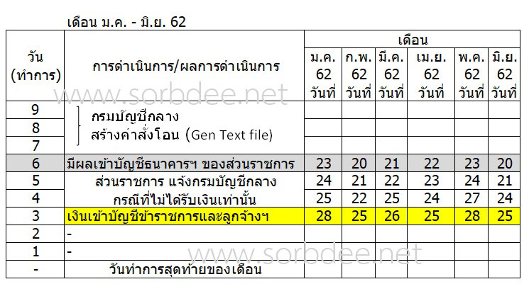 จ่ายเงินเดือนราชการ 2562