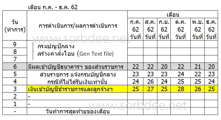 จ่ายเงินเดือนราชการ 2562
