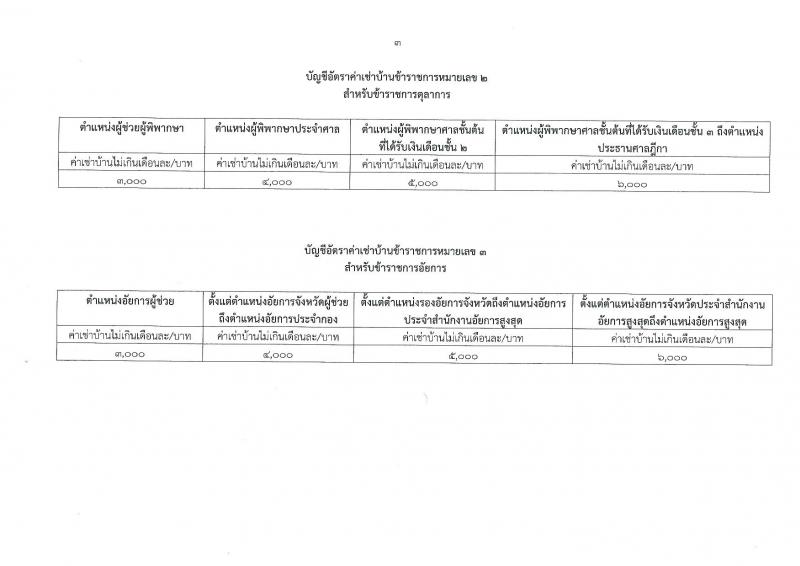 พระราชกฤษฎีกา ค่าเช่าบ้านข้าราชการ (ฉบับที่ 5) พ.ศ. 2561