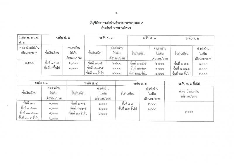 พระราชกฤษฎีกา ค่าเช่าบ้านข้าราชการ (ฉบับที่ 5) พ.ศ. 2561