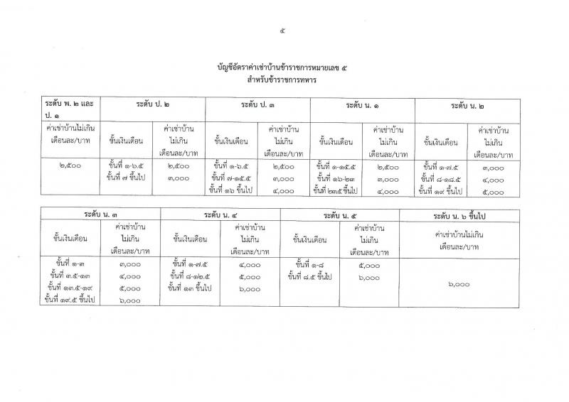 พระราชกฤษฎีกา ค่าเช่าบ้านข้าราชการ (ฉบับที่ 5) พ.ศ. 2561