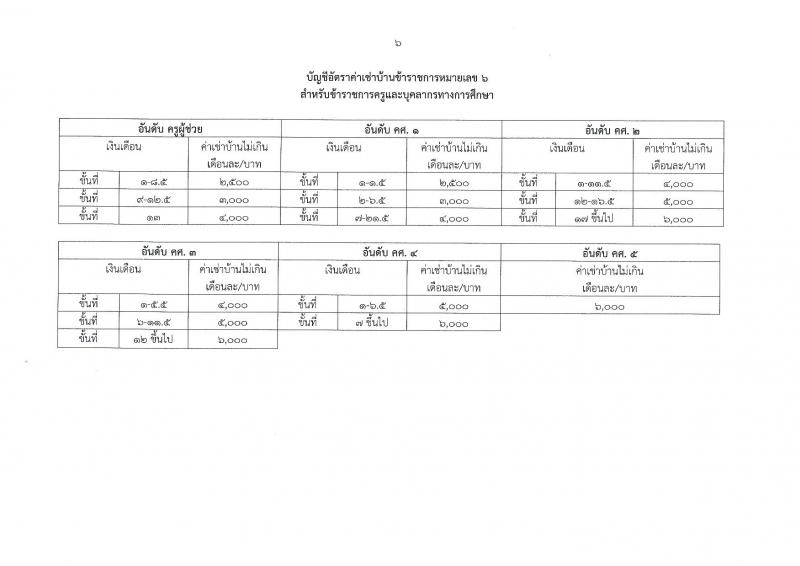 พระราชกฤษฎีกา ค่าเช่าบ้านข้าราชการ (ฉบับที่ 5) พ.ศ. 2561