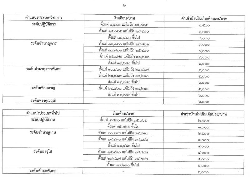 ค่าเช่าบ้านข้าราชการ