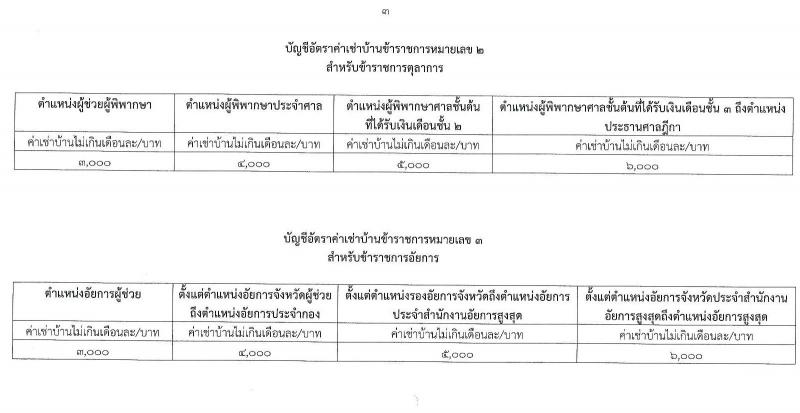ค่าเช่าบ้านข้าราชการ