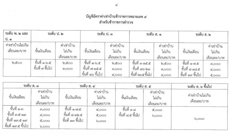 ค่าเช่าบ้านข้าราชการ