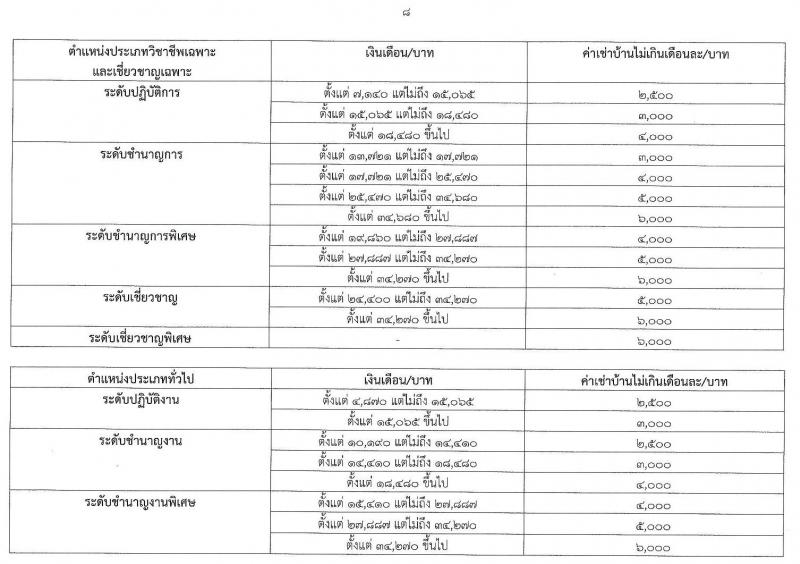 ค่าเช่าบ้านข้าราชการ