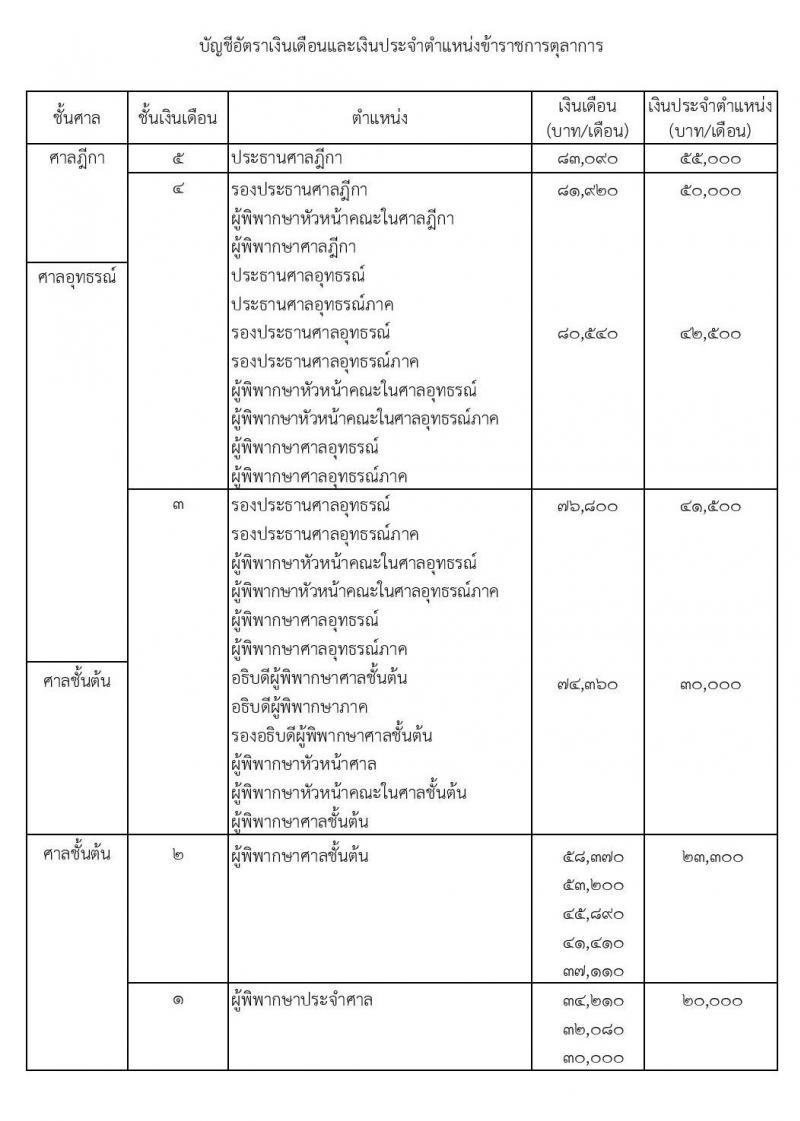 บัญชีเงินเดือนและเงินประจำตำแหน่งข้าราชการฝ่ายตุลาการศาลยุติธรรม 2561 ถึง ปัจจุบัน