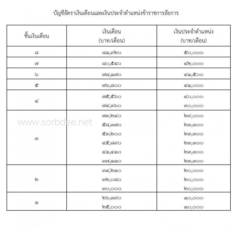 บัญชีอัตราเงินเดือนและเงินประจำตำแหน่งข้าราชการอัยการ 2561 – ปัจจุบัน