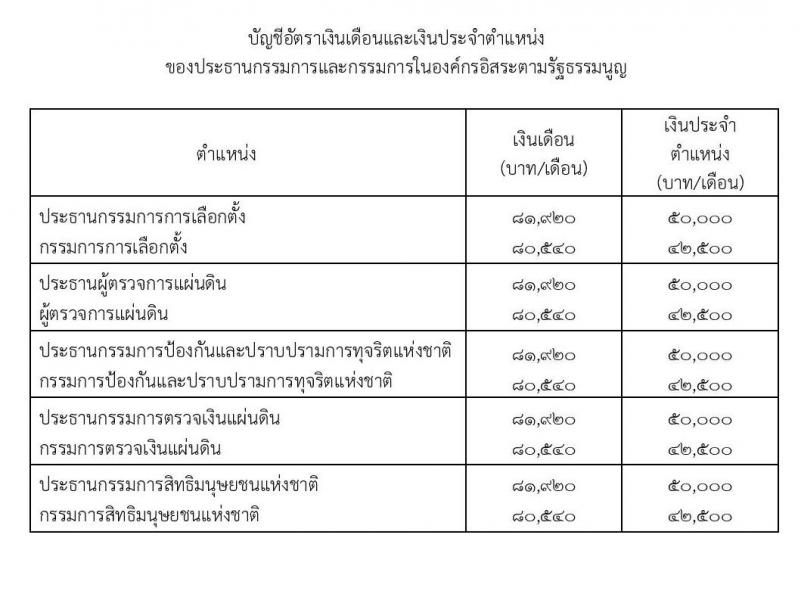 เงินเดือน เงินประจำตำแหน่งและประโยชน์ตอบแทนอื่นของประธานกรรมการและกรรมการในองค์กรอิสระตามรัฐธรรมนูญ