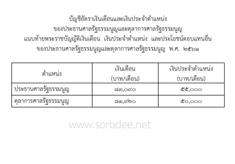 เงินเดือน เงินประจำตำแหน่งและประโยชน์ตอบแทนอื่นของประธานศาลรัฐธรรมนูญและตุลาการศาลรัฐธรรมนูญ