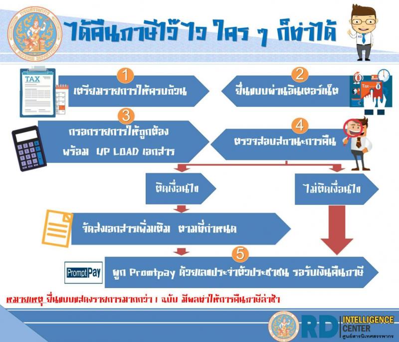 คืนภาษีบุคคลธรรมดา ปีภาษี 2561