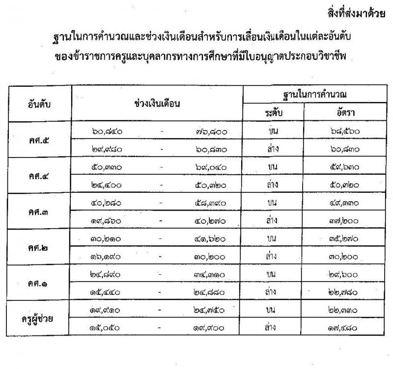 การเลื่อนเงินเดือนข้าราชการครูและบุคลากรทางการศึกษา 2562