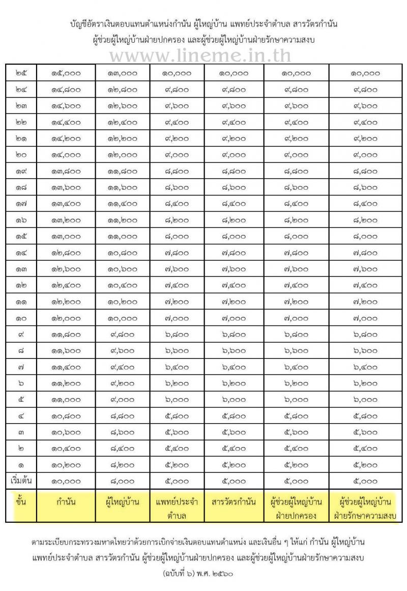 เงินเดือนผู้ใหญ่บ้าน กำนัน ผู้ช่วยผู้ใหญ่บ้าน