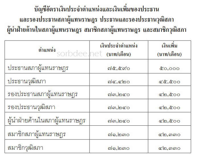 บัญชีอัตราเงินประจำตำแหน่งและเงินเพิ่มของประธานและรองประธานสภาผู้แทนราษฎร ประธานและรองประธานวุฒิสภาผู้นำฝ่ายค้านในสภาผู้แทนราษฎร สมาชิกสภาผู้แทนราษฎร และสมาชิกวุฒิสภา