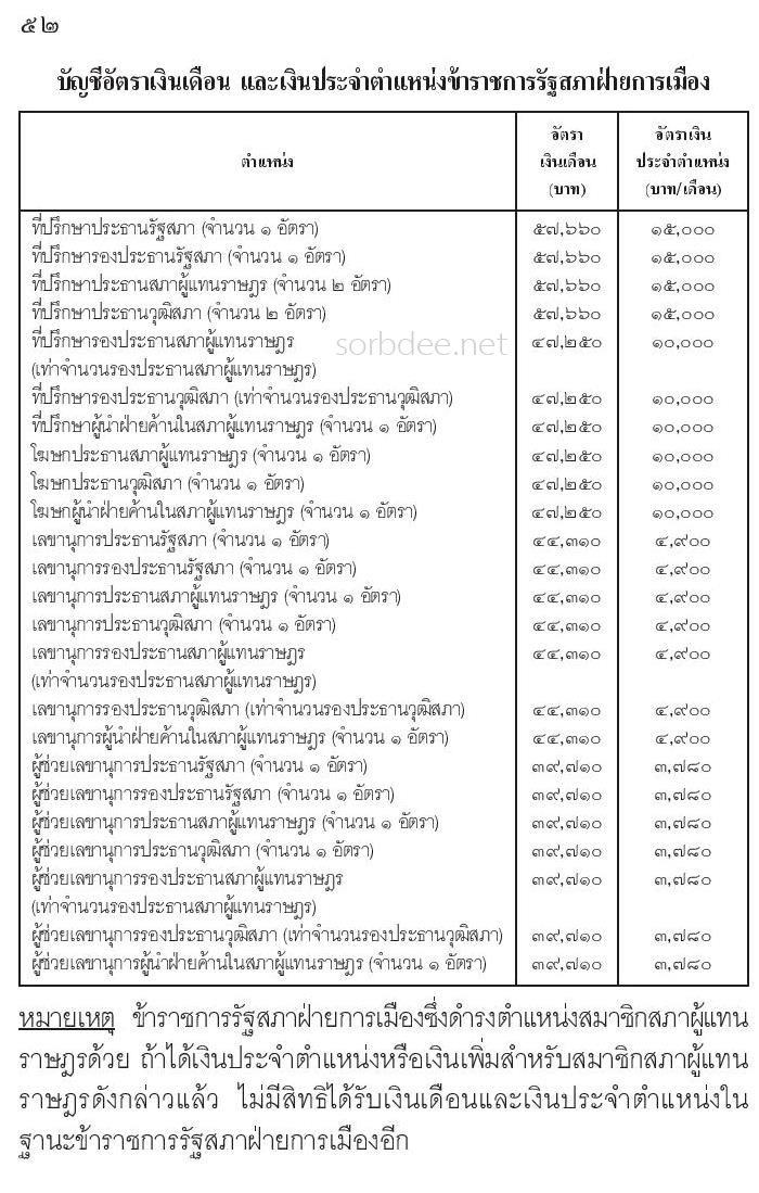 บัญชีอัตราเงินเดือน และเงินประจำตำแหน่งข้าราชการรัฐสภาฝ่ายการเมือง