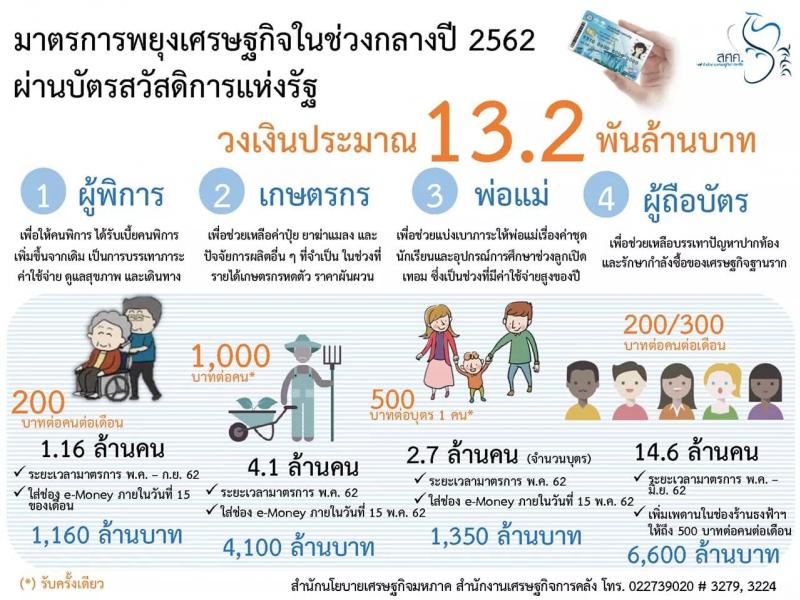 มาตรการพยุงเศรษฐกิจในช่วงกลางปี 2562