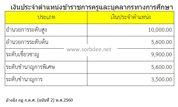 เงินประจำตำแหน่งครู