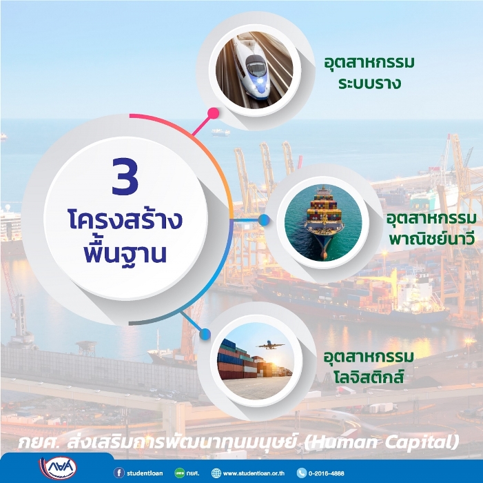 กองทุนเงินให้กู้ยืมเพื่อการศึกษา (กยศ.) สนองนโยบายรัฐบาลในการส่งเสริมการพัฒนาทุนมนุษย์เพื่อรองรับ 10 อุตสาหกรรมเป้าหมาย