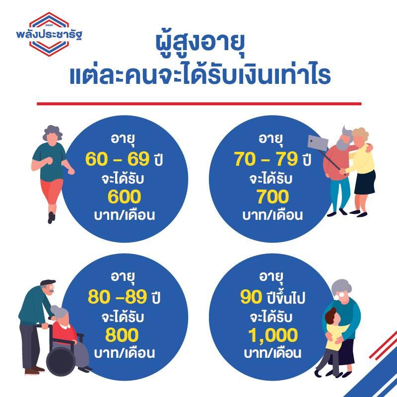 ผู้สูงอายุแต่ละคนจะได้รับเงินเท่าไร