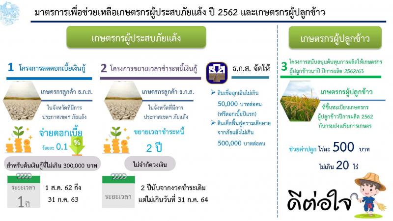 มาตรการเพื่อบรรเทาค่าครองชีพสำหรับเกษตรกรผู้ประสบภัยแล้ง