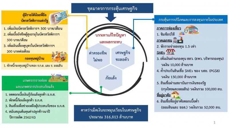 กระตุ้นเศรษฐกิจและบรรเทาภาระค่าครองชีพให้แก่ประชาชนผู้มีรายได้น้อยและเกษตรกรรายย่อยให้สามารถดำรงชีพได้ในภาวะเศรษฐกิจชะลอตัว