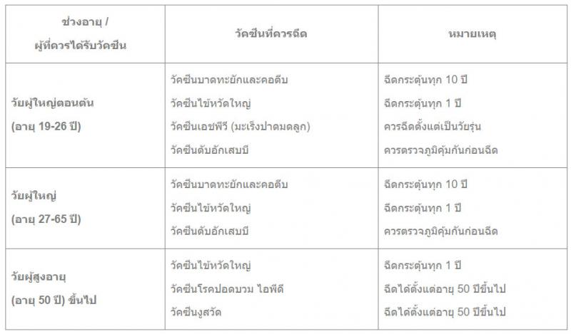อายุและชนิดวัคซีนที่ควรฉีด