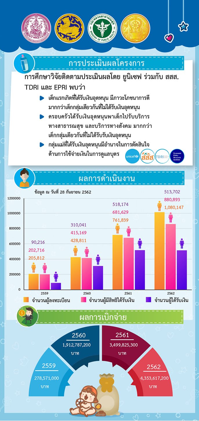 จ่ายเงินอุดหนุนเลี้ยงดูเด็กแรกเกิด