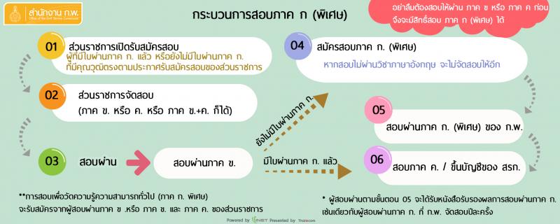 สอบภาค ก พิเศษ