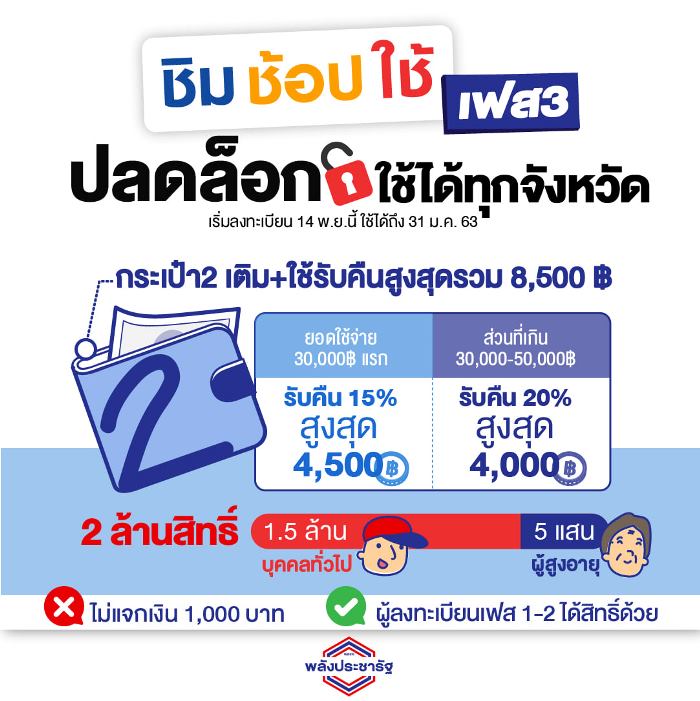 ชิมช้อปใช้เฟส 3 ปลดล็อกใช้ได้ทุกจังหวัด