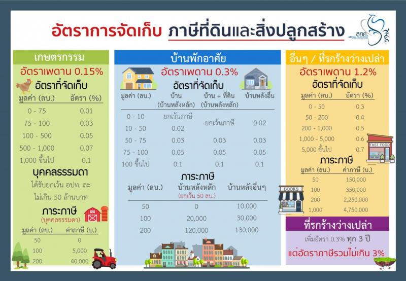 ภาษีที่ดินและสิ่งปลูกสร้างใหม่