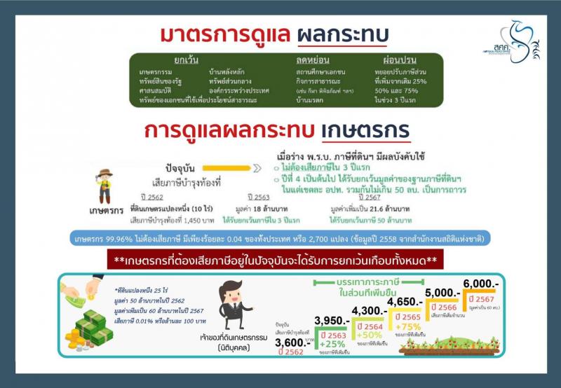 ภาษีที่ดินและสิ่งปลูกสร้างใหม่