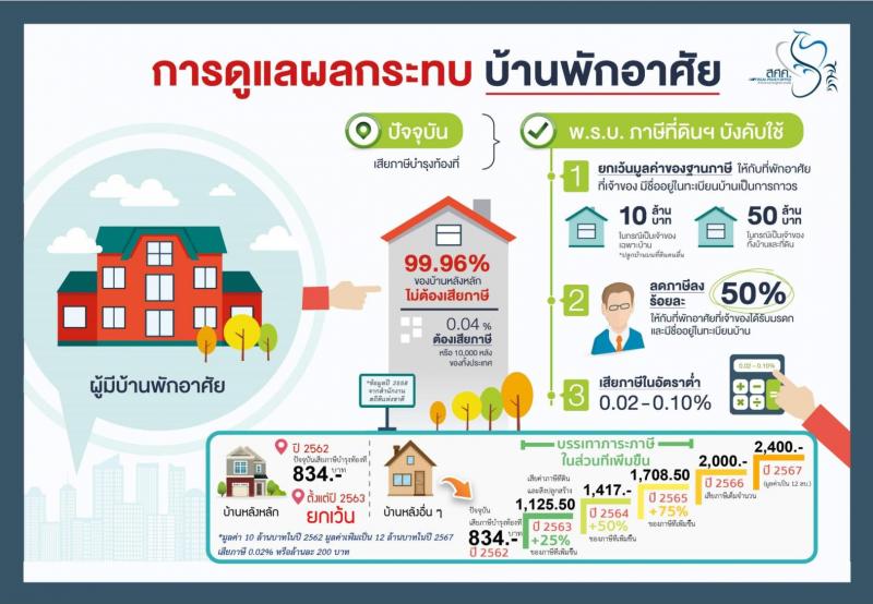 ภาษีที่ดินและสิ่งปลูกสร้างใหม่