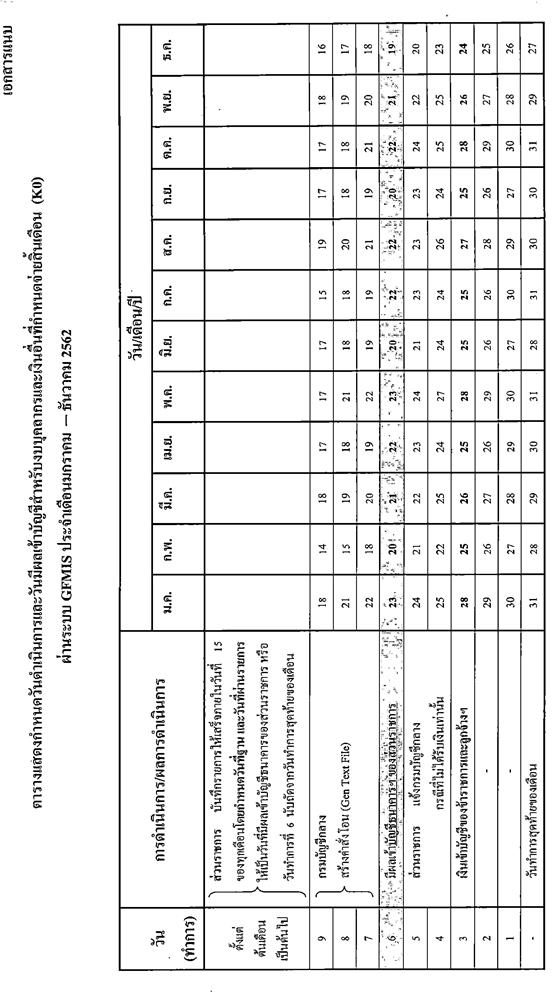 ปรับเปลี่ยนจ่ายเงินเดือนข้าราชการ เดือนธันวาคม 2562