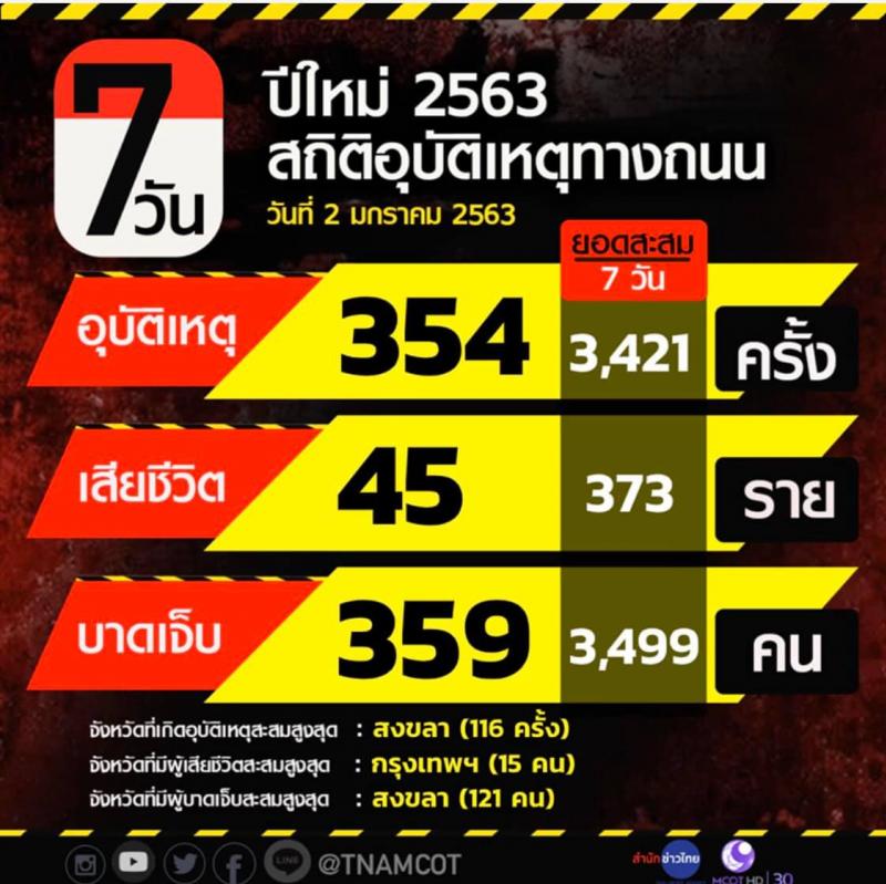 สถิติการเกิดอุบัติเหตุทางถนนปีใหม่ 2562
