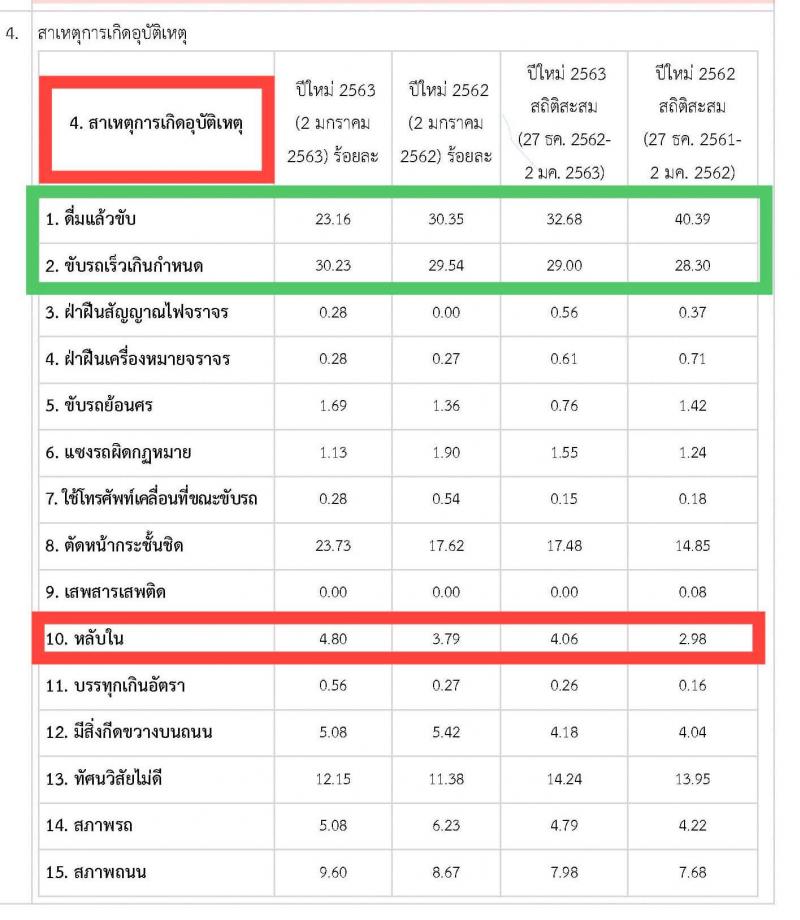 สถิติการเกิดอุบัติเหตุทางถนนปีใหม่ 2562