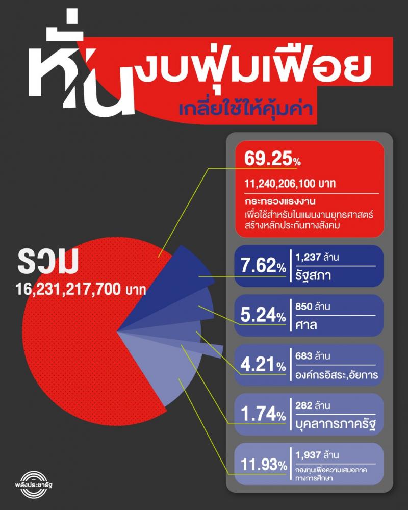 งบประมาณรายจ่ายประจำปีงบประมาณ พ.ศ.2563 วงเงิน 3.2 ล้านล้านบาท ในวาระสองและสาม