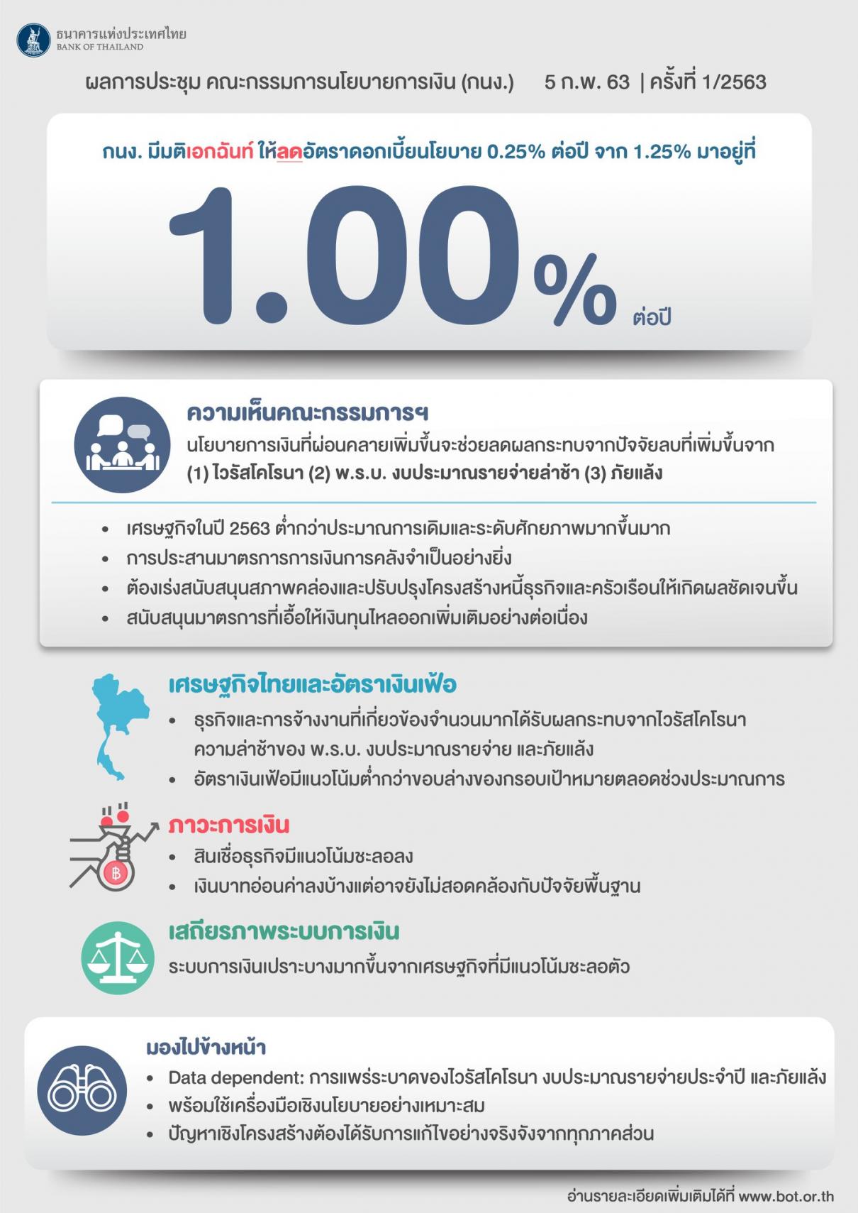 ธนาคารแห่งประเทศไทย ลดอัตราดอกเบี้ยนโยบายร้อยละ 0.25 ต่อปี จากร้อยละ 1.25 เป็นร้อยละ 1.00 ต่อปี