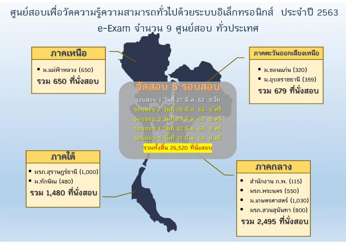 สอบเพื่อวัดความรู้ความสามารถทั่วไปด้วยระบบอิเล็กทรอนิกส์ ประจำปี 2563 e-Exam 