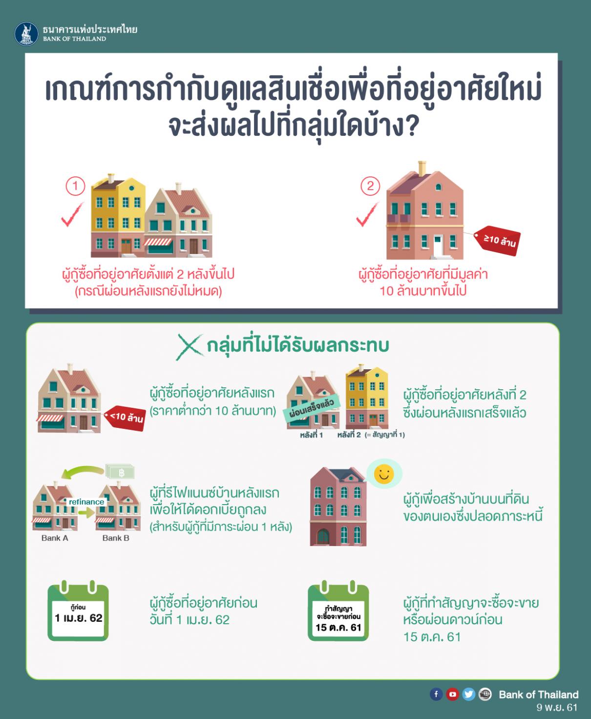 คิดจะซื้อบ้านต้องรู้จัก มาตรการ LTV