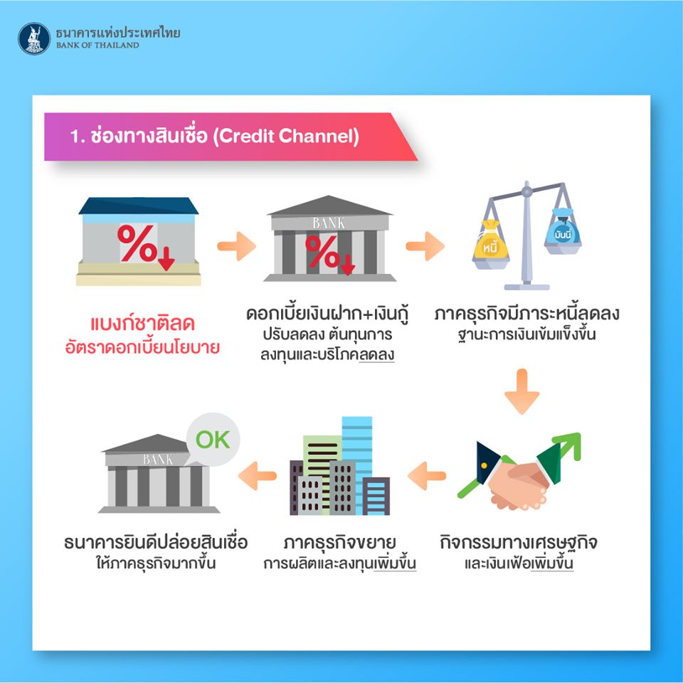 ธนาคารแห่งประเทศไทย ปรับลดอัตราดอกเบี้ยนโยบาย 1 %