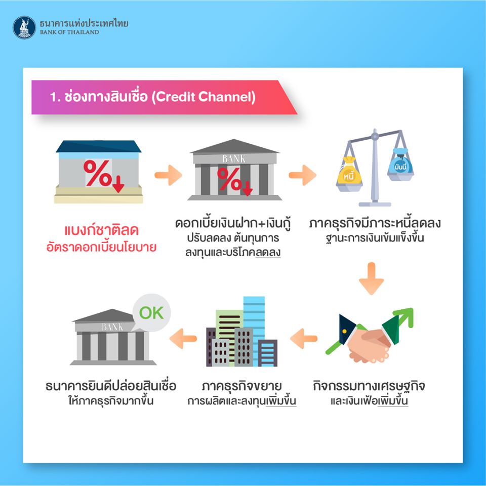ธนาคารแห่งประเทศไทย ปรับลดอัตราดอกเบี้ยนโยบาย 1 %