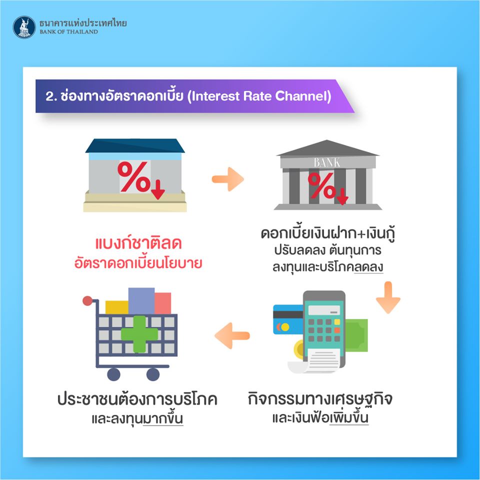 ธนาคารแห่งประเทศไทย ปรับลดอัตราดอกเบี้ยนโยบาย 1 %