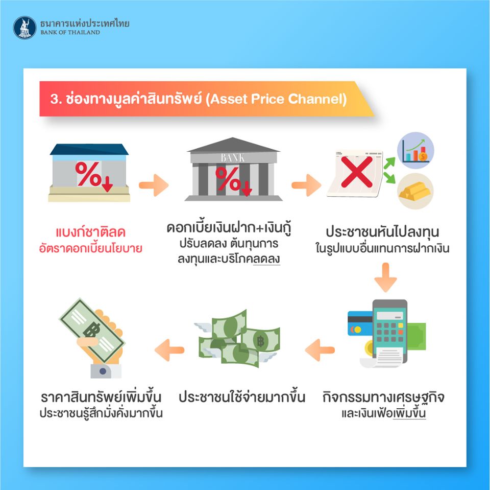 ธนาคารแห่งประเทศไทย ปรับลดอัตราดอกเบี้ยนโยบาย 1 %