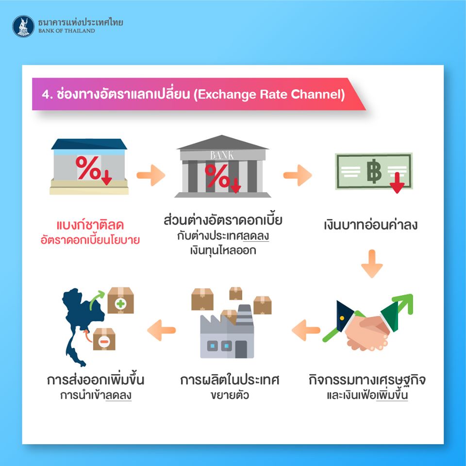ธนาคารแห่งประเทศไทย ปรับลดอัตราดอกเบี้ยนโยบาย 1 %