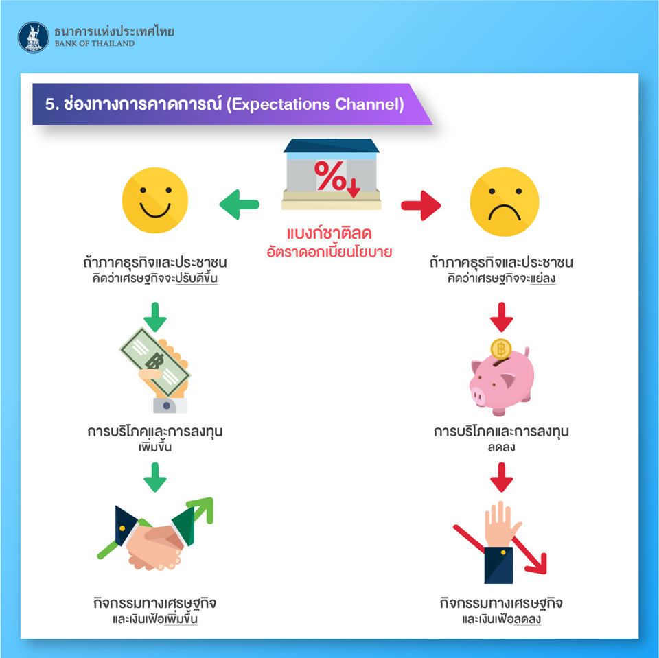 ธนาคารแห่งประเทศไทย ปรับลดอัตราดอกเบี้ยนโยบาย 1 %