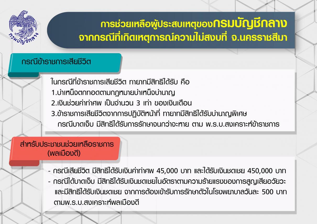 กรมบัญชีกลางเร่งจ่ายเงินสงเคราะห์ผู้ประสบภัยช่วยเหลือทายาทผู้เสียชีวิตจากเหตุคนร้ายกราดยิงที่โคราช