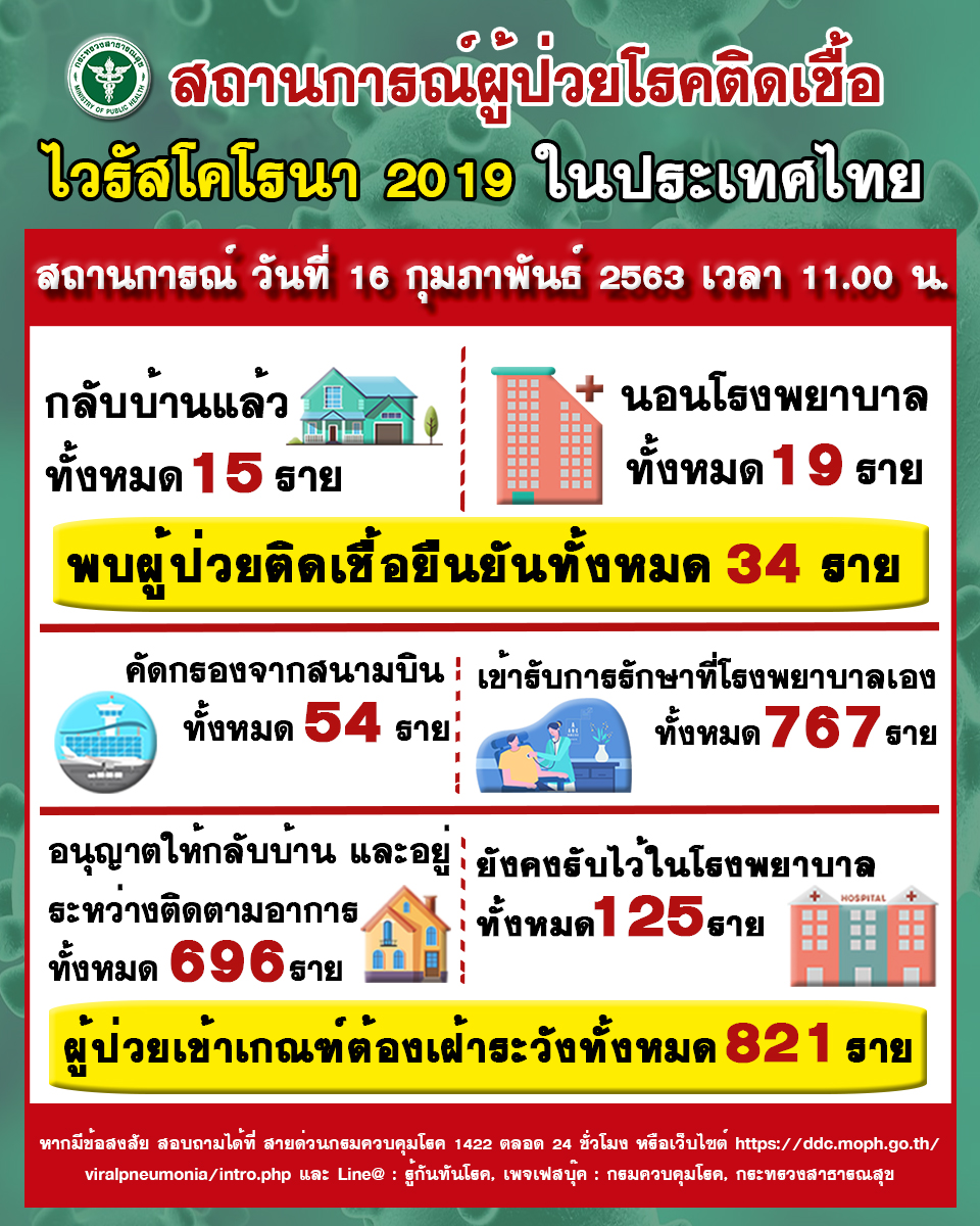 รายงานข่าวกรณีโรคติดเชื้อไวรัสโคโรนา 2019 (COVID-19)