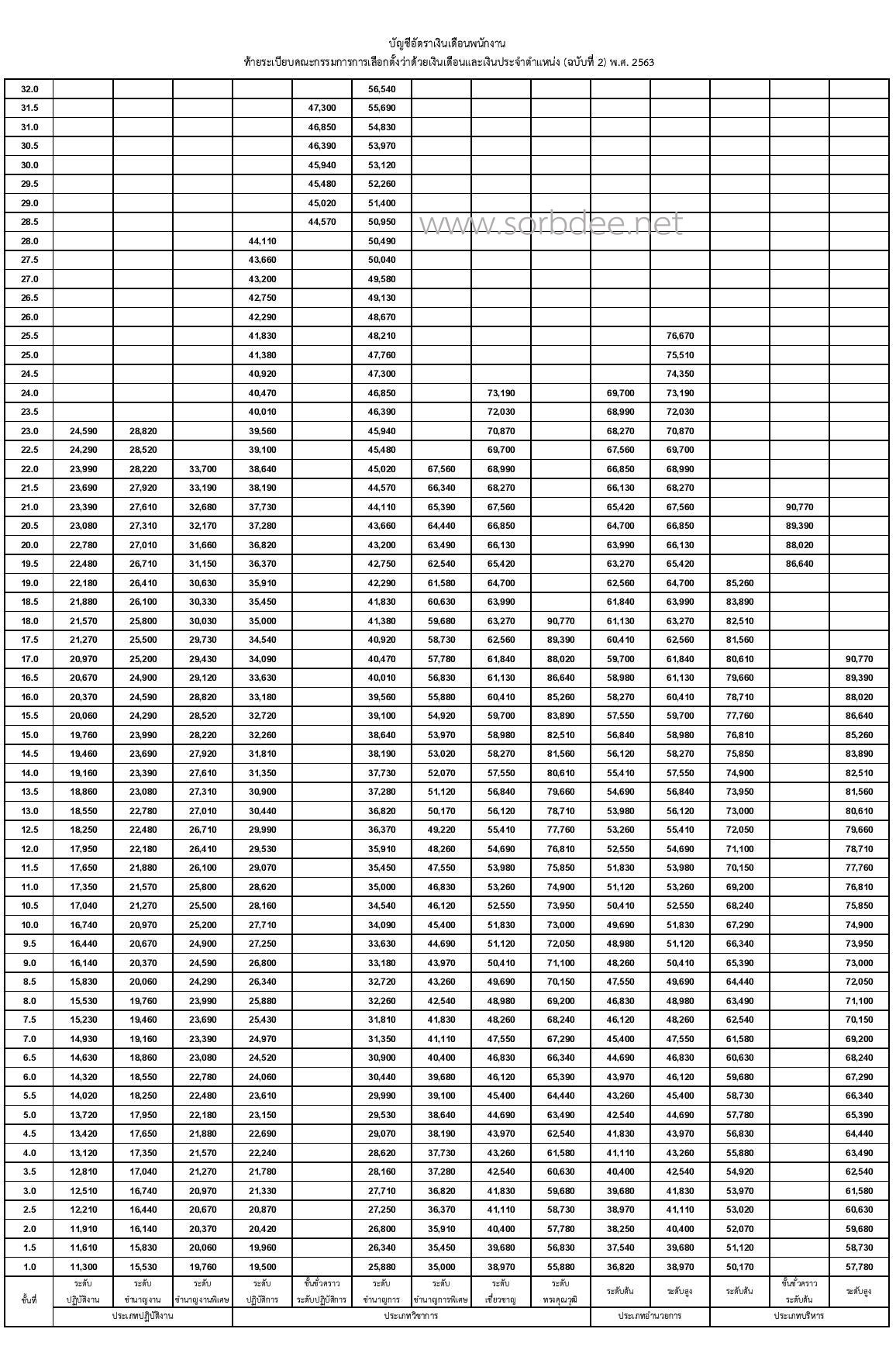 บัญชีอัตราเงินเดือนข้าราชการเงินเดือนพนักงานคณะกรรมการการเลือกตั้ง ปี 2563 ถึง ปีปัจจุบัน